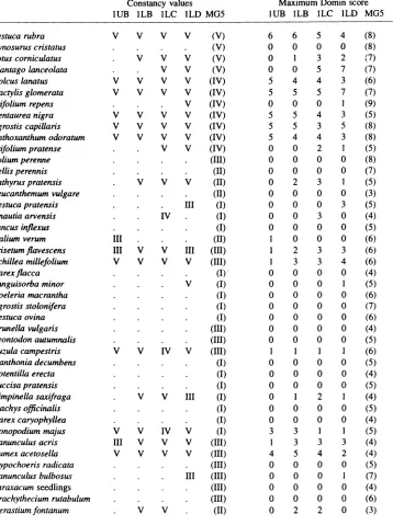 Table 4. Species composition on the unlimed part of plot 1 during the period 1900-1929(B), also on the limed part of plot I during the periods 1900-1929(B), 1930-1949(C), 1973-1992(D), matched against a NVC community diagnosis of MG5