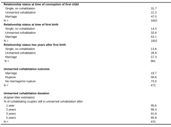Table 2: Relationship status at conception, childbirth, and two years after the birth of the first child, and unmarried cohabitation outcome and 
