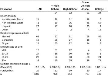 Table 1: Sample characteristics by maternal education (%) 