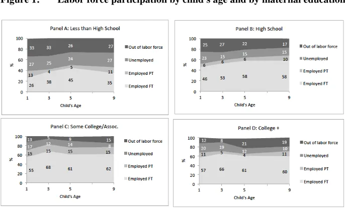 Figure 1: Labor force participation by child's age and by maternal education 