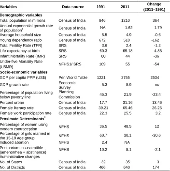 Table 1: Demographic and socioeconomic change in India, 1991–2011 