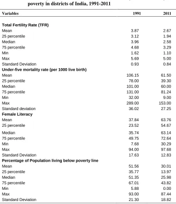 Table 2:  Summary statistics of TFR, under-five mortality, female literacy and poverty in districts of India, 1991-2011 