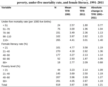 Table 3: Distribution of Districts by estimated TFR by varying levels of poverty, under-five mortality rate, and female literacy, 1991–2011 