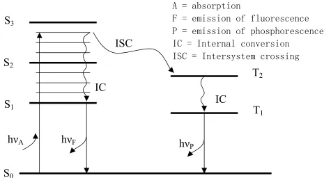 Figure 1.1electronic singlet state by optical absorption and subsequent emission of fluorescence and 