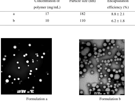 Table 3.1 Nanoparticles formulation and characterization 