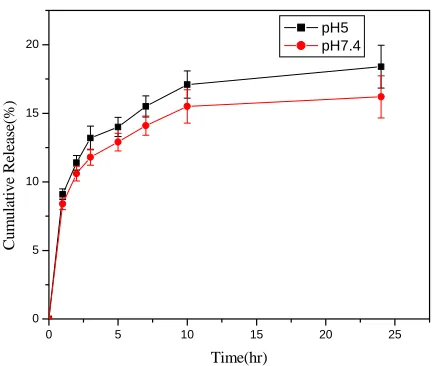Fig 3.4  In vitro release profile of doxorubicin from PLGA nanoparticles (pH 7.4, 37oC)                   