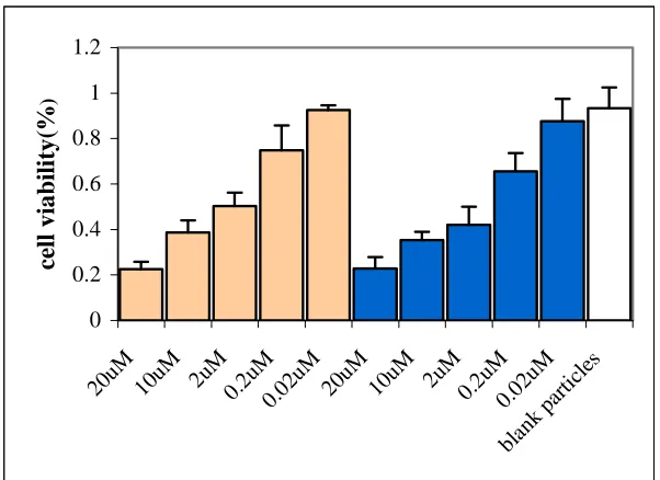 Fig 3.7 The cytocoxicity of DXR-loaded PLGA nanoparticles (mean size 110nm)(    ) and free  DXR (    )
