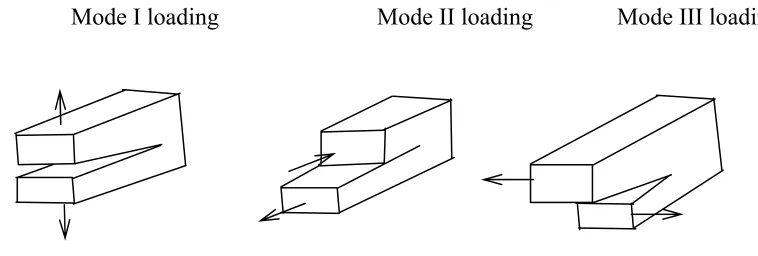 Figure 2.1   The three types of loading that can be experienced by a crack. 