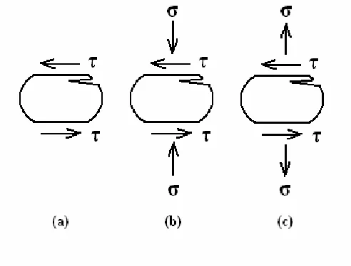 Figure 2.2 Schematic depicting stresses on an edge crack. (a) Mode II shear stress. (b) Shear stress with an additional compressive Mode I stress