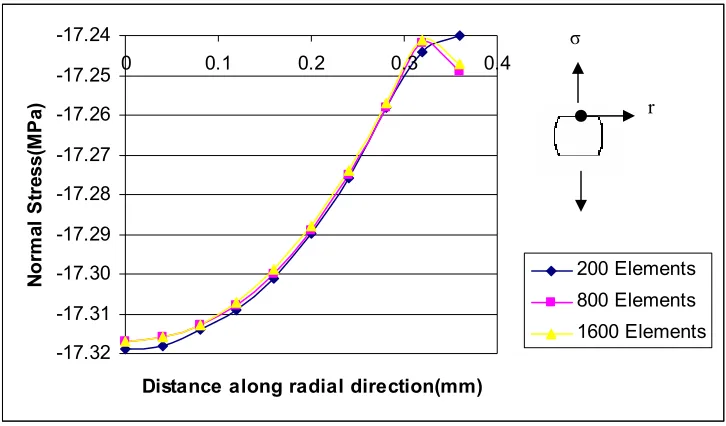 Figure 3.5 Graph depicting the convergence criterion for normal stress values along the top boundary of the solder interconnection