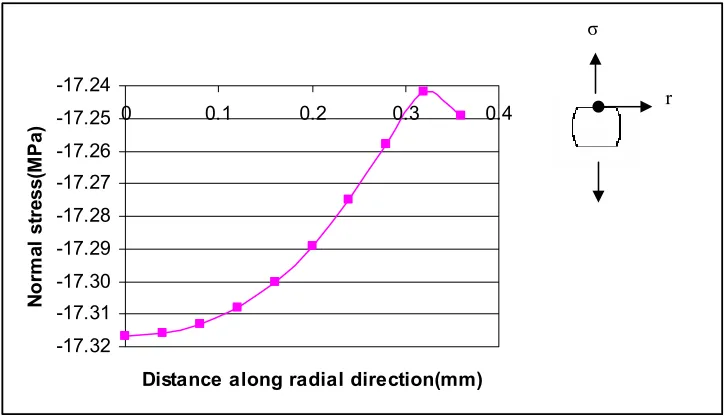 Figure 4.1 Graph depicting normal stress values along the top boundary of the solder interconnection
