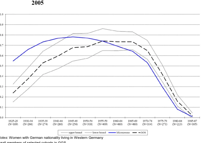 Figure 3: Proportion of married women by cohort, Microcensus 2005 and GGS 2005 