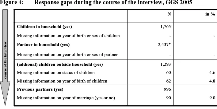 Figure 4: Response gaps during the course of the interview, GGS 2005 