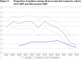 Figure 5: Proportion of mothers among all never-married women by cohort, GGS 2005 and Microcensus 2008 