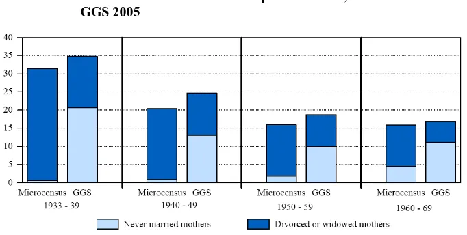 Figure 6: Proportion of never married or widowed/divorced mothers in relation to all women of the respective cohort, Microcensus 2008 and 