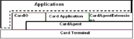 Figure 3.5: OpenCard Framework Architecture 