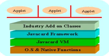 Figure 3.6: Java Card System Architecture 