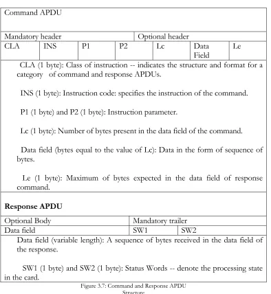 Figure 3.7: Command and Response APDU Structure 
