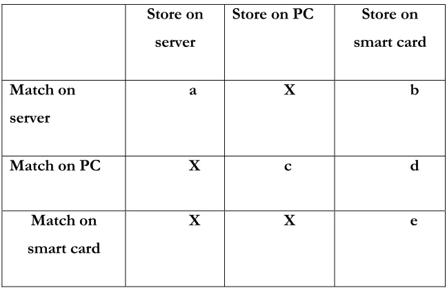 Figure 4.4: Biometric data Stored/Matched [31] 