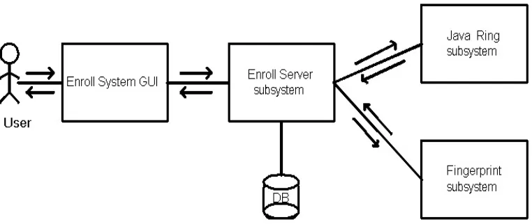 Figure 4.5: High level design of Enroll system 