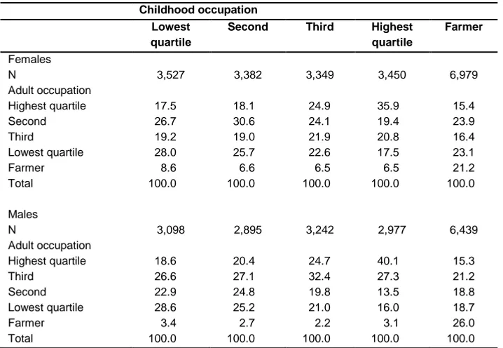 Table 2: Distribution of adult SES by childhood SES and sexa 
