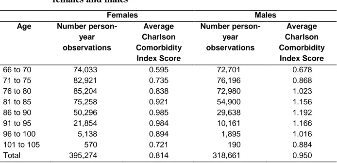 Table 3: Average Charlson Comorbidity Index Scores by age group for females and males 