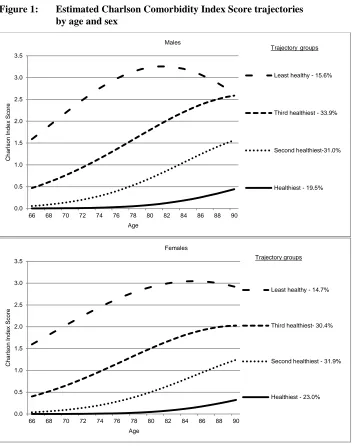 Figure 1: Estimated Charlson Comorbidity Index Score trajectories by age and sex 