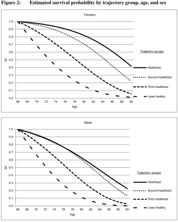 Figure 2: Estimated survival probability by trajectory group, age, and sex  