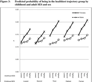 Figure 3: Predicted probability of being in the healthiest trajectory group by childhood and adult SES and sex 