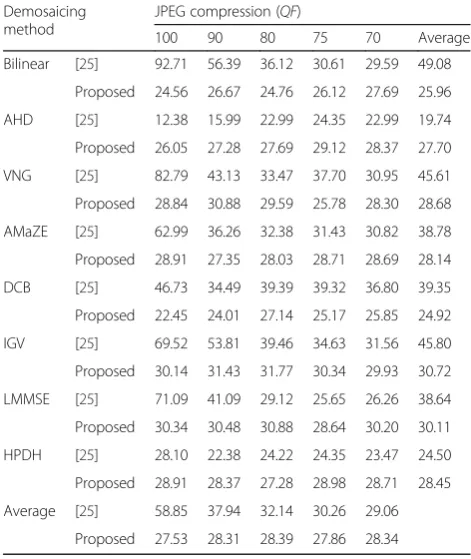 Table 8 Estimation accuracy comparison between conventionalalgorithm and proposed method with JPEG compression fordifferent demosaicing methods (unit %)