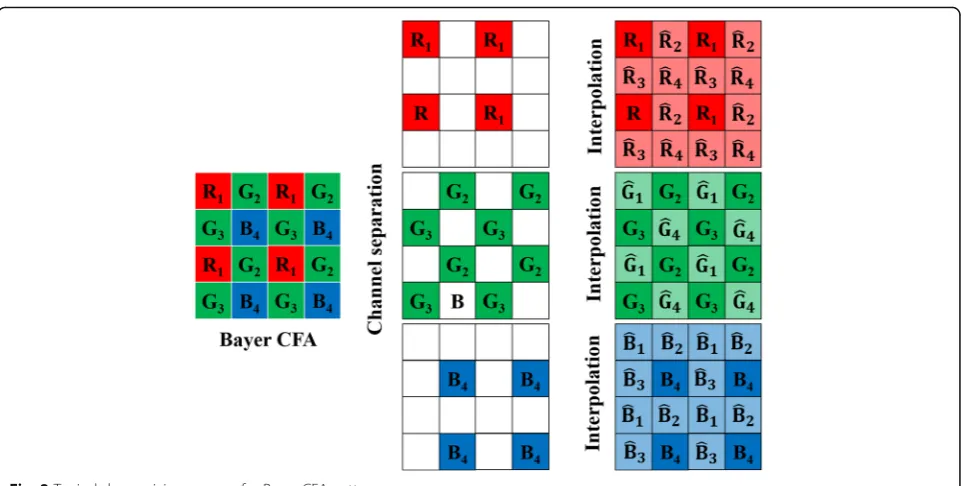 Table 1 Probabilities that the variance of the original block is larger than that of the interpolated block for various demosaicingalgorithms (Bayer configuration C1 is used)