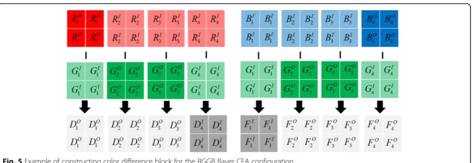 Fig. 5 Example of constructing color difference block for the RGGB Bayer CFA configuration