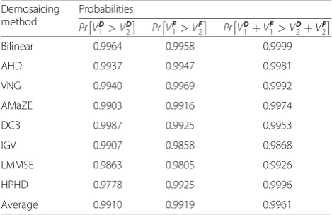 Table 2 Probabilities of VD1 > VD2 , VF1 > VF2, and VD1 þ VF1 > VD2þV F2 for various demosaicing algorithms (Bayer configurationC1 is used)