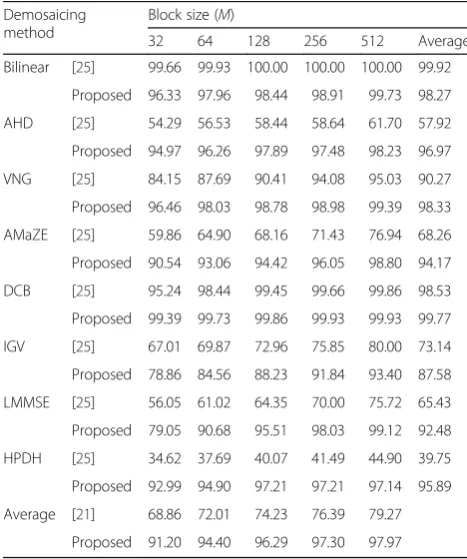Table 5 Estimation accuracy comparison between existingalgorithm and proposed method for various demosaicingmethods (unit: %)
