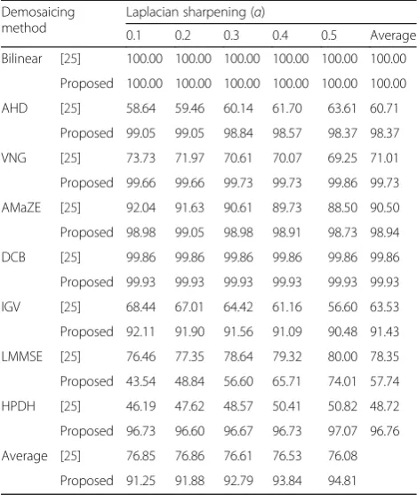 Table 7 Estimation accuracy comparison between conventionalalgorithm and proposed method with Laplacian sharpening fordifferent demosaicing methods (unit %)