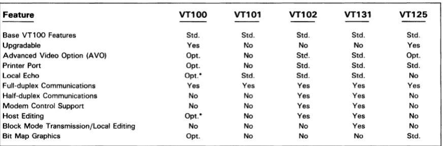 TABLE 1. VT100 FEATURE COMPAF:ISON 