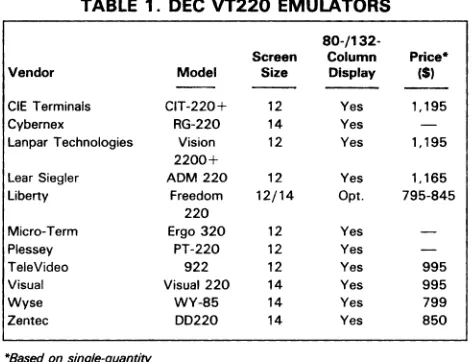 TABLE 1. DEC VT220 EMULATORS 