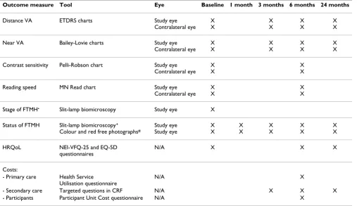 Table 1: Summary of outcome measures, tools used to obtain them, and eye in which they were assessed at baseline and at each follow-up visit