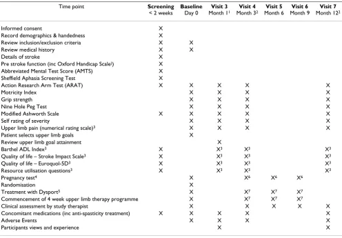 Table 1: Study schedule
