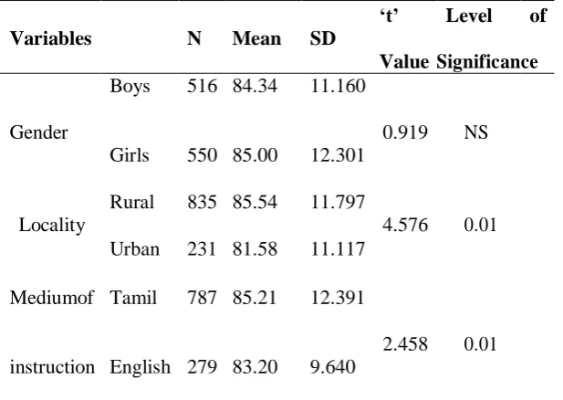 Table-1 Showing the Distribution of Low, Average and High Self Perception Groups In 