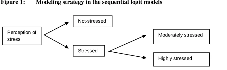 Figure 1: Modeling strategy in the sequential logit models 