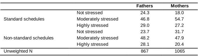 Table 2: Levels of stress and working schedules 