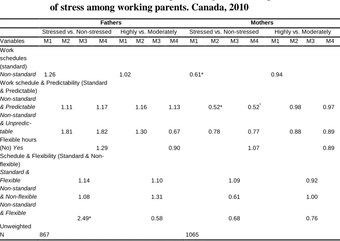 Table 3: Estimated odds ratios for sequential logit models of perceived levels of stress among working parents