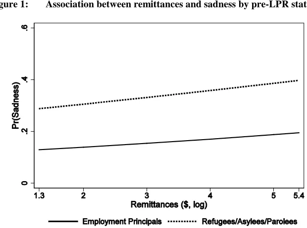 Figure 1: Association between remittances and sadness by pre-LPR status 