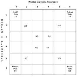 Figure 1: Graphic representation of the interaction between two unipolar dimensions of pregnancy desires, one positive and the other negative, 