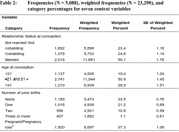 Table 2: Frequencies (N = 5,088), weighted frequencies (N = 23,290), and category percentages for seven context variables 