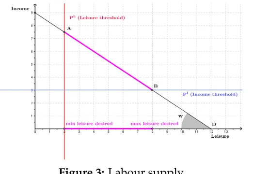 Figure 3: Labour supply
