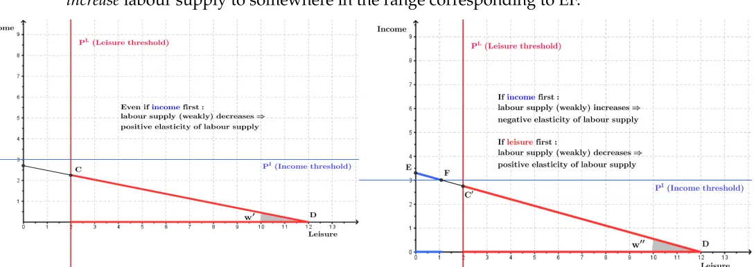 Figure 4: Labour supply and a large drop in wageFigure 5: Labour supply with a modest drop in wage