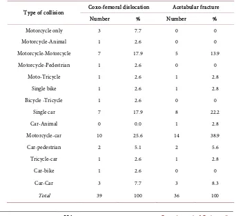 Table 2. Distribution of patients by type of collision. 