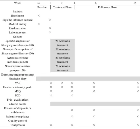 Figure 2Trial processes chartTrial processes chart. Note: VAS = visual analogue scale (0–10); MSQ = Migraine-Specific Quality-of-Life Questionnaire; Headache intensity grade: 0 = no headache; 1 = mild headache; 2 = moderate headache; 3 = severe headache; TCD = Tran-scranial Doppler Sonography.